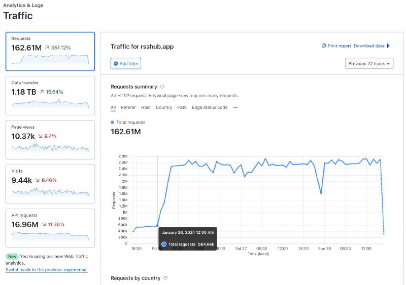 Twitter launches DDoS attacks against open source projects - DIYgod